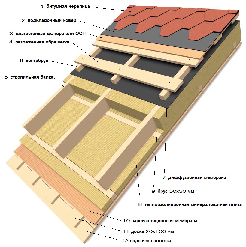 Как утеплить односкатную крышу бани - кровля и крыша