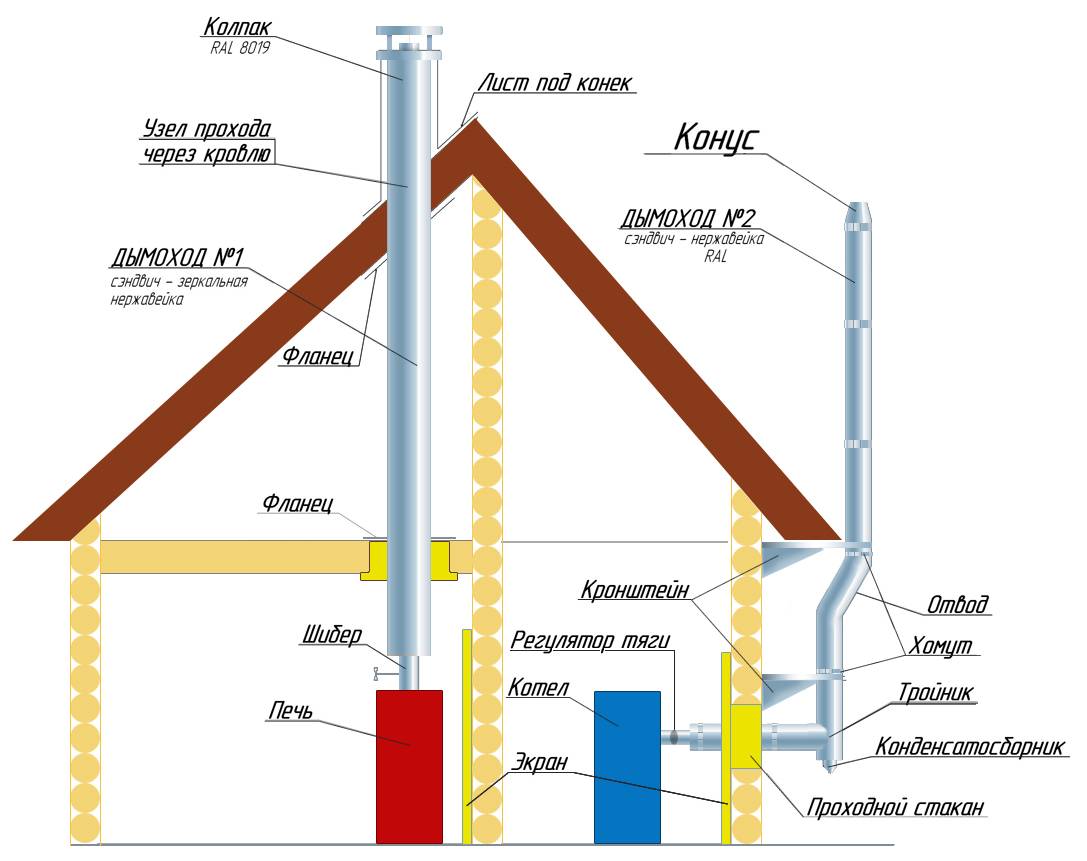 Проход трубы через крышу: как вывести печной дымоход сквозь потолок и перекрытия