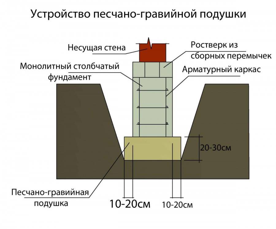 План столбчатого фундамента под колонны