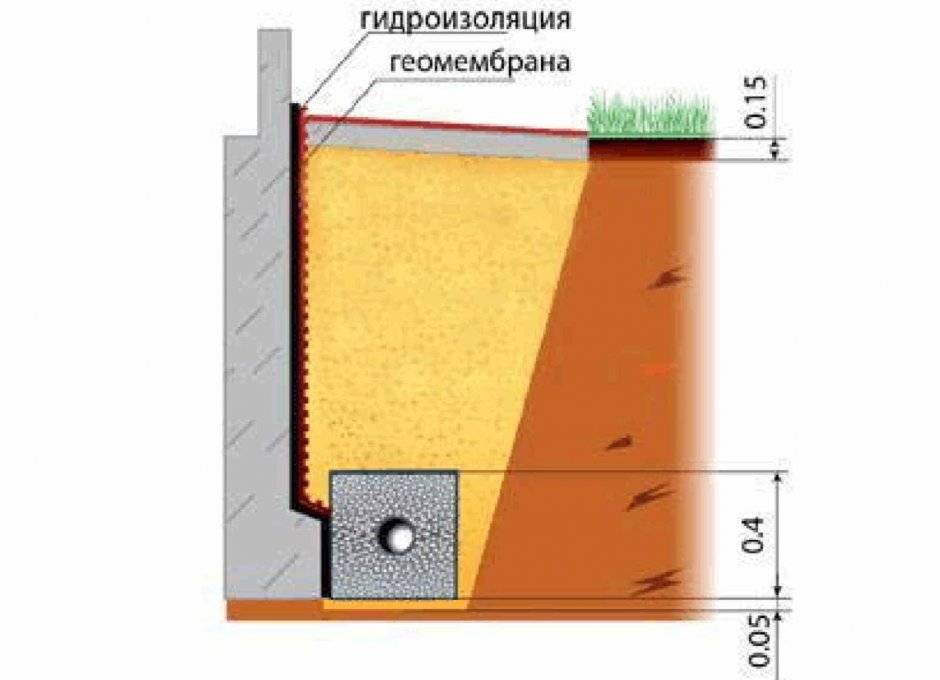 Дренаж фундамента: пристенный пластовый отвод дождевых вод от дома и дренажная мембрана