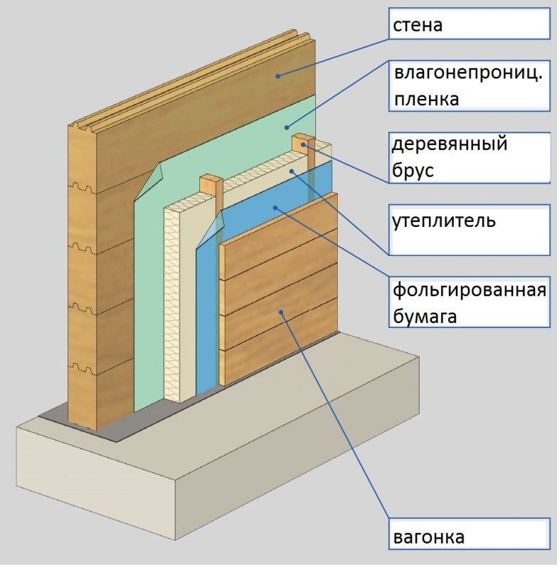 Как утеплить деревянную баню из бруса и бревен (снаружи и изнутри)