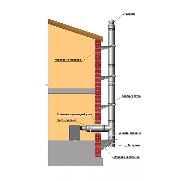 Монтаж дымохода из сэндвич-труб через крышу: устройство и установка прохода через кровлю, как правильно закрепить