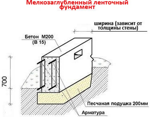 Какой высоты должен быть фундамент для дома?