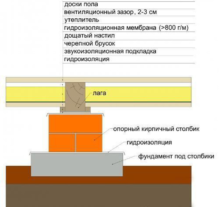 Устройство полов в бане своими руками - 3 варианта обустройства!