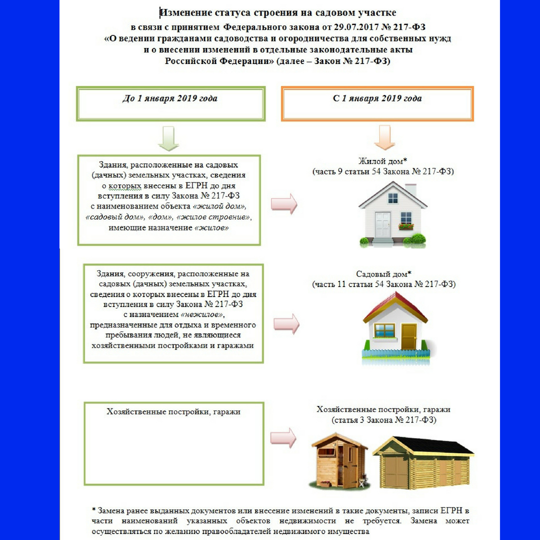 Разрешение на строительство индивидуального жилого дома: какие документы нужны, как получить, порядок оформления на своем участке, сколько это стоит