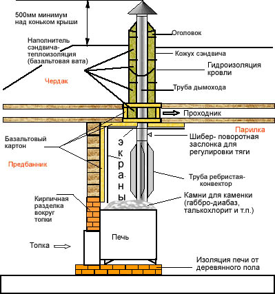 Устройство дымохода в бане для дровяной печи через потолок и крышу схема