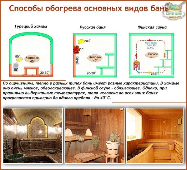 Оптимальный показатель температуры и влажности в русской бане