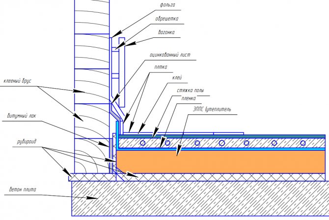 Гидроизоляция полов из дерева и бетона – типы, материалы и порядок работ