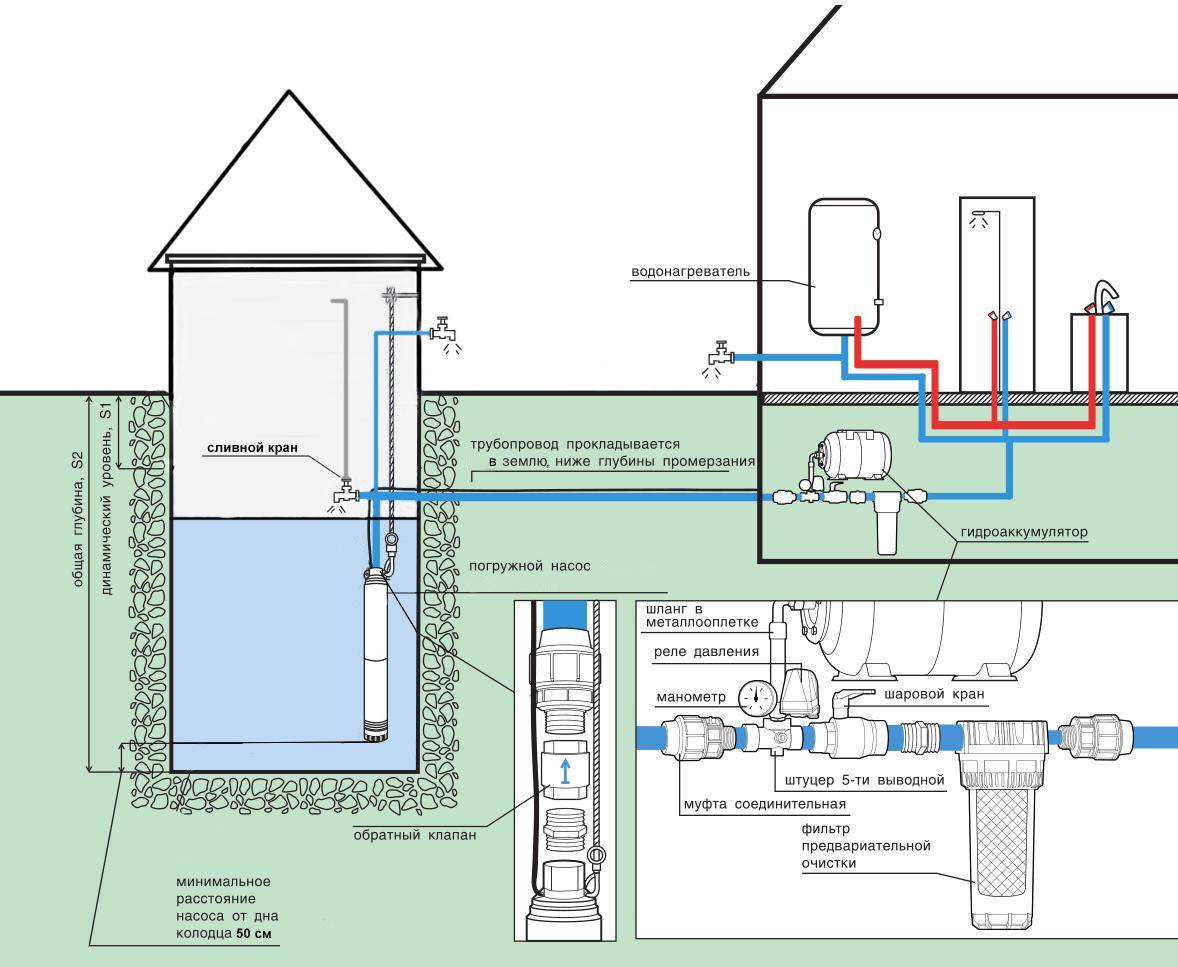 Летний водопровод для дачной бани: специфика и варианты сооружения