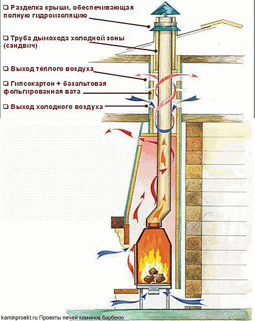 Требования к выводу печной трубы через крышу и перекрытие