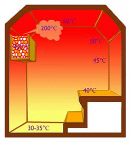 Оптимальная температура и влажность в бане: русской парной, финской сауне, турецком хамаме