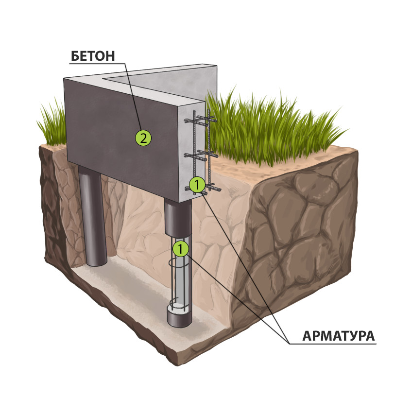 Буронабивные сваи. Фундамент Свано ростверный. Ленточный свайно-ростверковый фундамент. Ленточно ростверковый фундамент. Столбчато ростверковый фундамент.