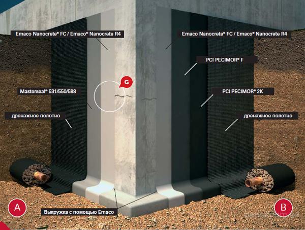 Гидроизоляция подвала от грунтовых вод: как гидроизолировать стены погреба своими руками изнутри и снаружи, какие материалы нужны?