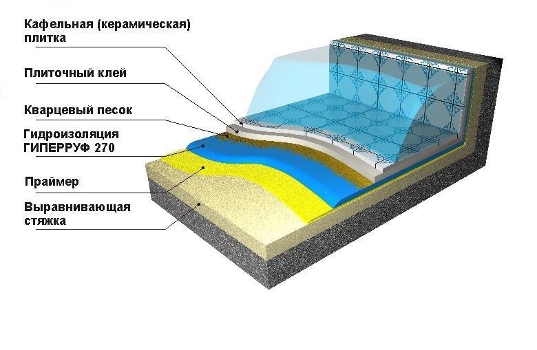 Материалы для гидроизоляции бассейнов: сравнительный обзор