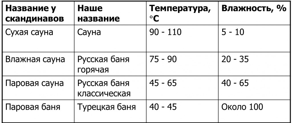 Температура в парилке русской бани
