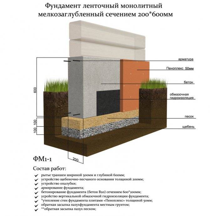Фундамент на глинистой почве: советы специалистов