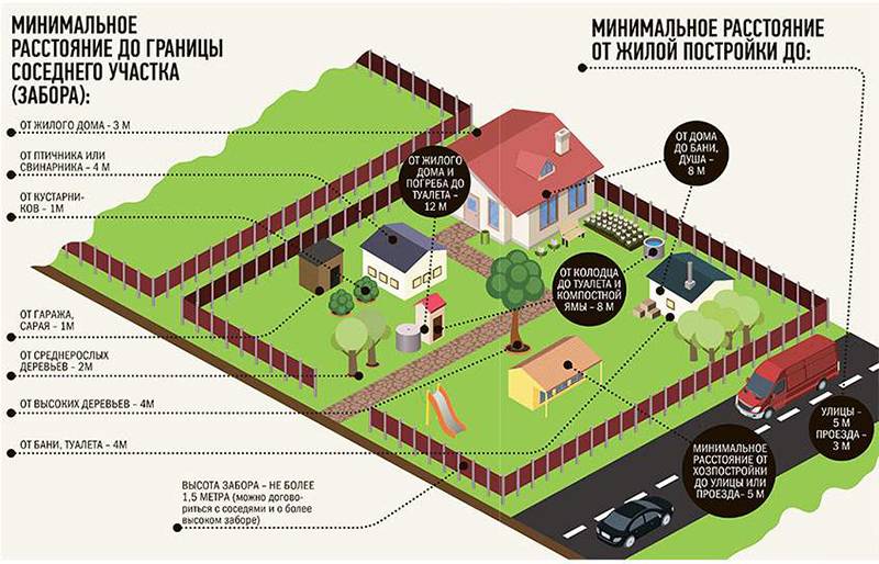 Расстояние от бани до забора соседей: на каком строить по снип 2019-2020, нормы ижс и снт
