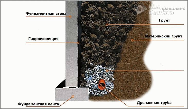Отвод воды от фундамента