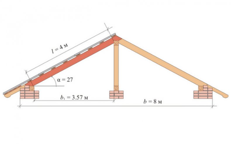 Как делать крышу бани - порядок строительства