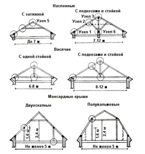 Монтаж стропильной системы двухскатной крыши: схема конструкции, установка своими руками, простая сборка, устройство висячих стропил