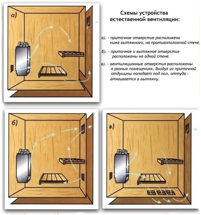 Устройство вентиляции в бане: схемы и рекомендации по организации