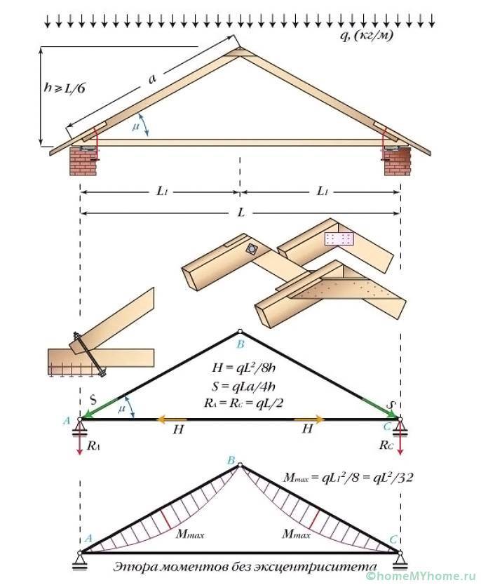 Стропильная система двускатной крыши, в том числе ее схема и конструкция, а также особенности монтажа