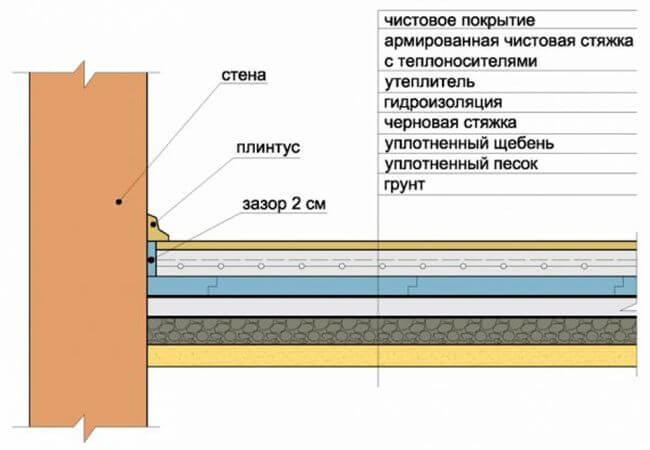 Гидроизоляция бетонного пола в бане