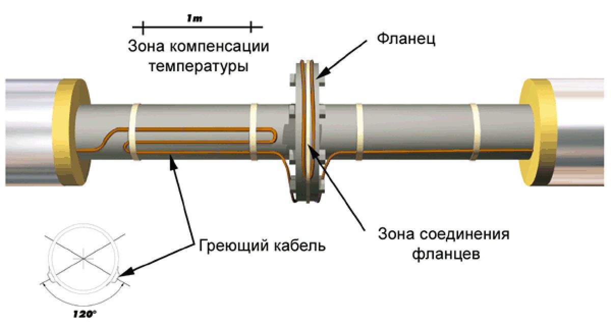 Правила выбора греющего кабеля для водопровода