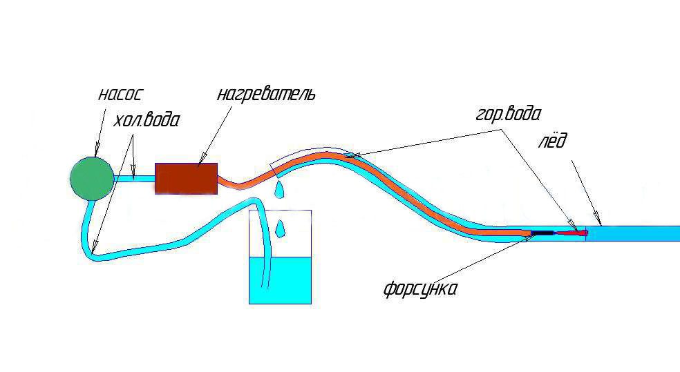 Узнайте, как отогреть замерзший водопровод: правильная разморозка труб