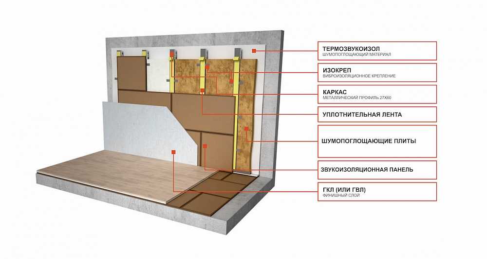 6 лучших материалов и все нюансы монтажа шумоизоляции стен в квартире: 60 фото и 3 видео