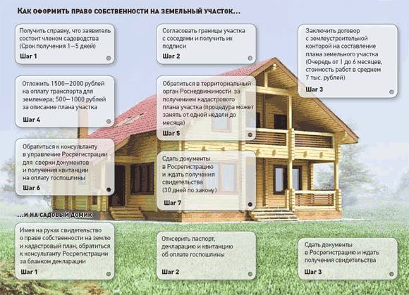 Оформление дома в собственность — как оформить дом на земельном участке за 5 шагов: инструкция для новичков + 3 полезных совета как ускорить оформление частного дома