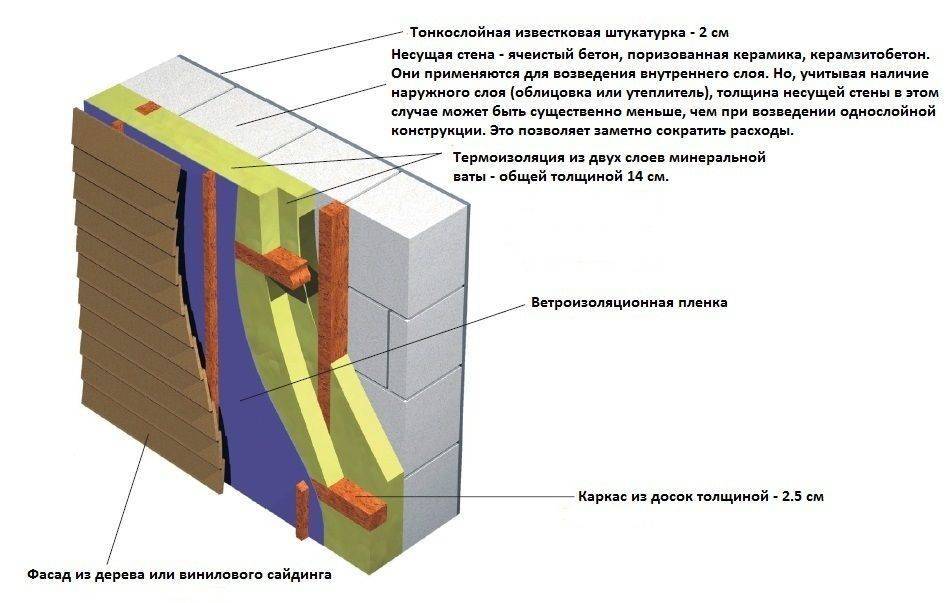 Утепление стен бани изнутри и снаружи - технология проведения работ