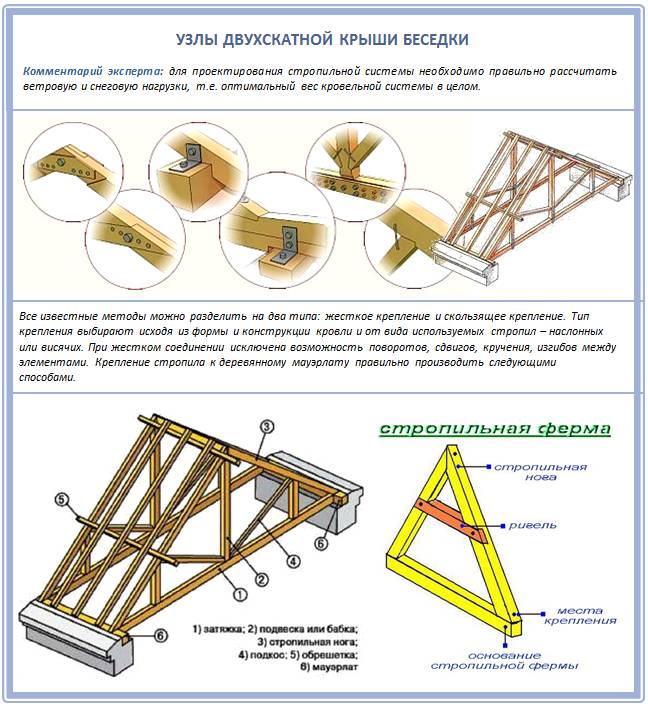 Стропильная система двухскатной крыши: устройство, узлы