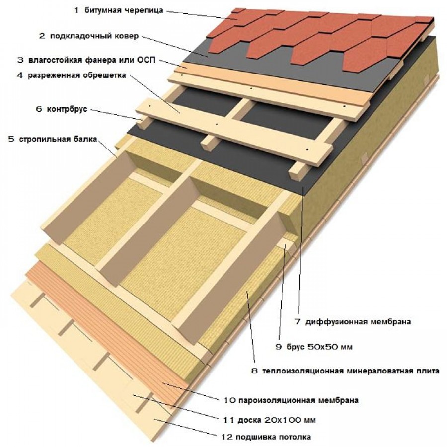 Утепление крыши: обзор теплоизоляционных материалов, советы по выбору и рекомендации по устройству теплоизоляции своими руками