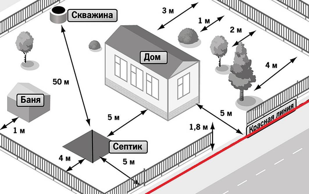 Расстояние от бани до дома: на каком можно строить по пожарной безопасности, нормы снип на одном участке в снт и ижс, закон