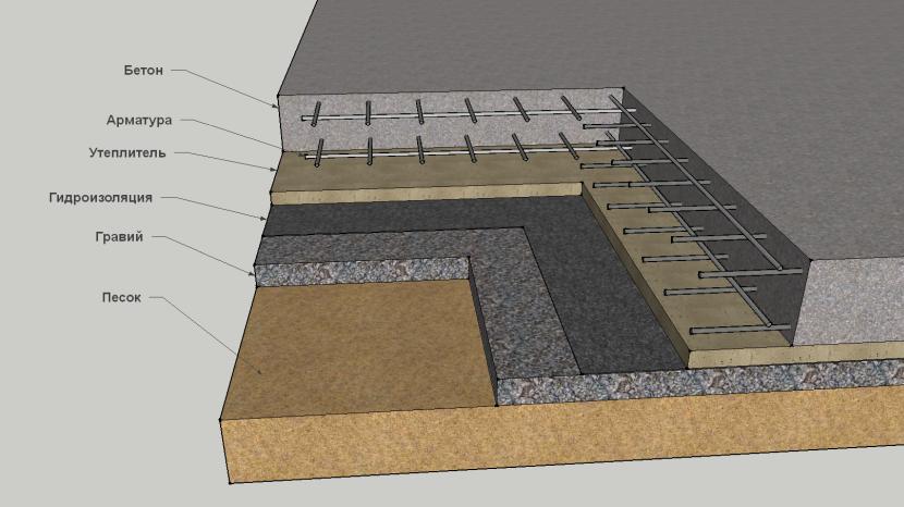 Как правильно сделать бетонный пол в бане