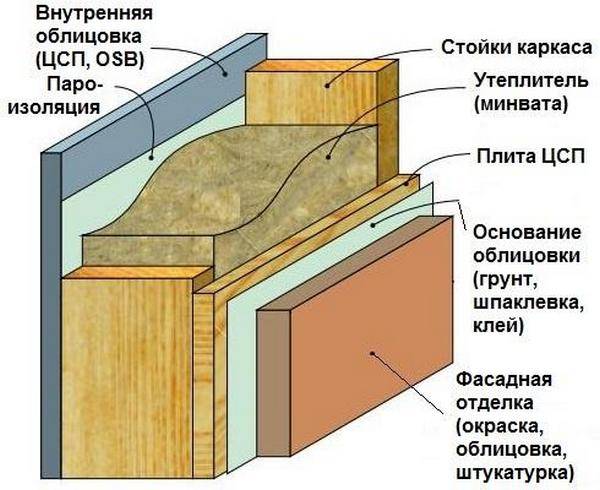 Правильный пирог стены в каркасном доме и бане из разных материалов