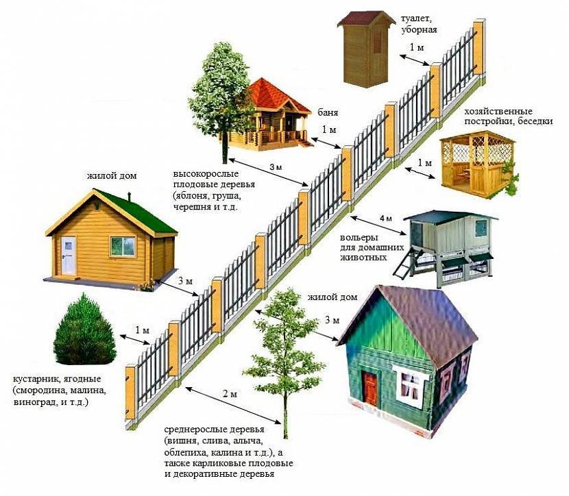 Расстояние от забора до сарая соседа: на каком строить, нормы снип на садовом участке и даче