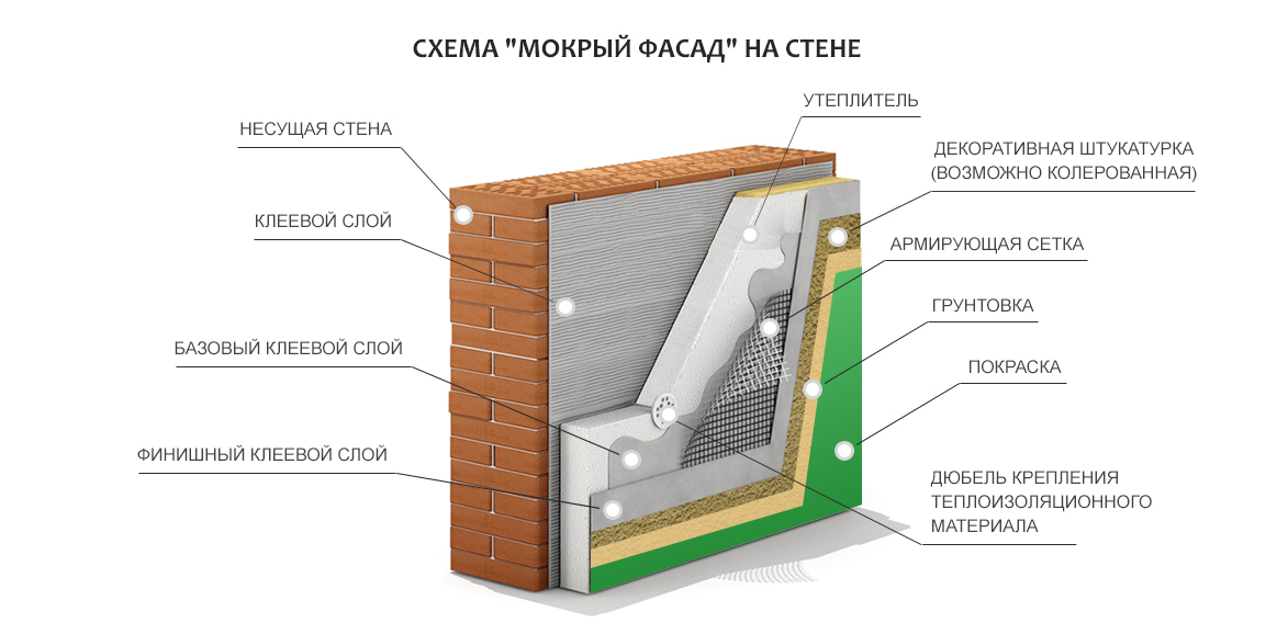 Мокрый фасад: материалы, особенности нанесения и советы по установке своими руками