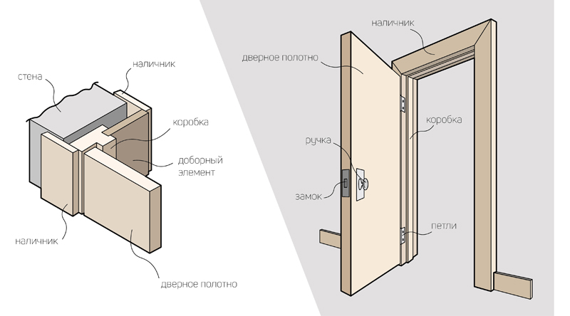 Правильная установка дверной коробки межкомнатной двери