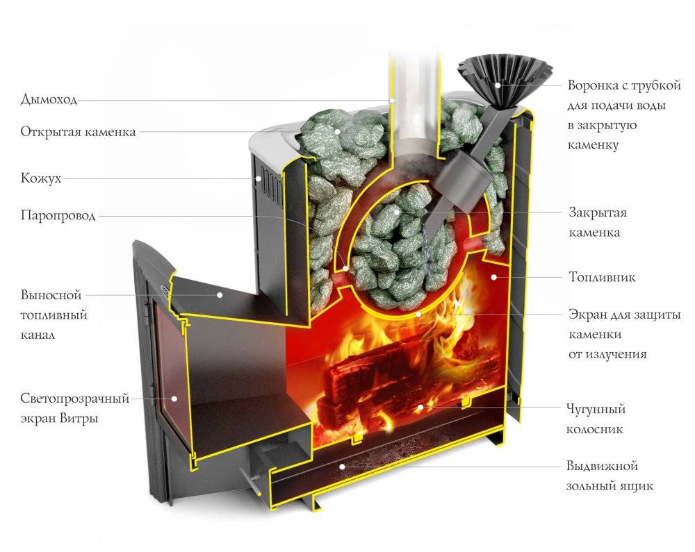 Теплообменник для банной печи на дровах: особенности установки на дымоход дровяного устройства, картинки приборов