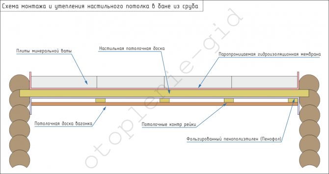 Настильный потолок в бане: технология изготовления легкого и недорогого потолочного перекрытия