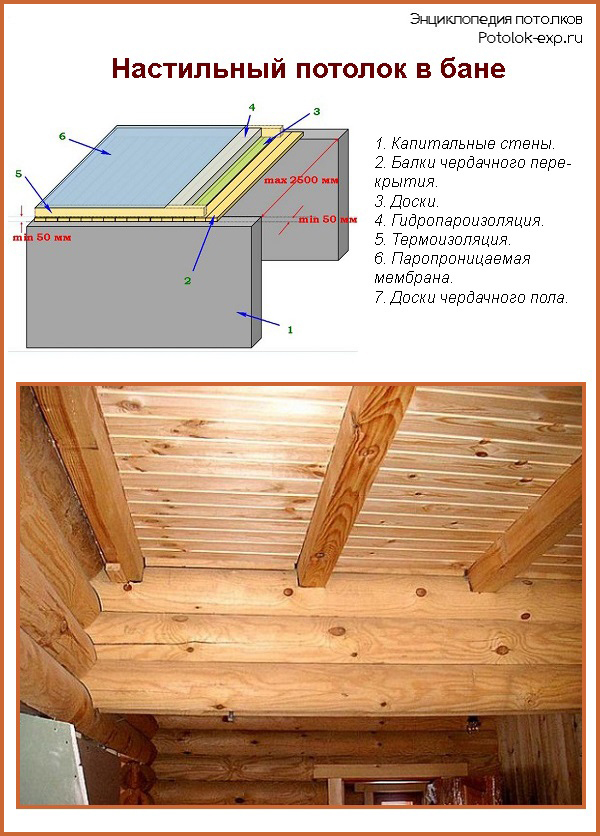 Как сделать потолок в бане: устройство, материалы, типы конструкций, технология монтажа