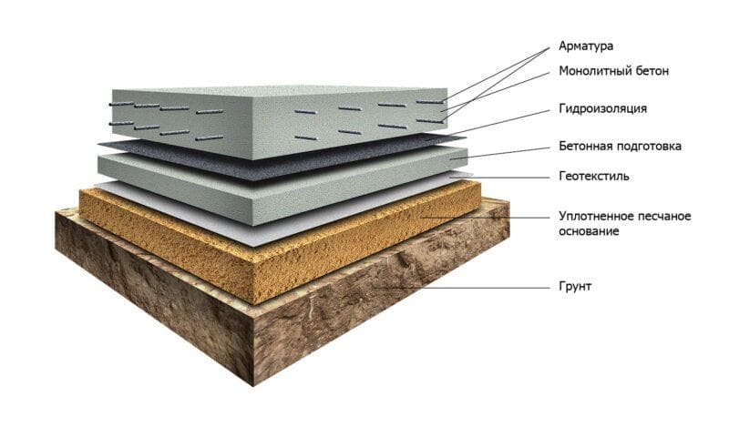 Как сделать бетонный пол в бане: устройство и схемы
