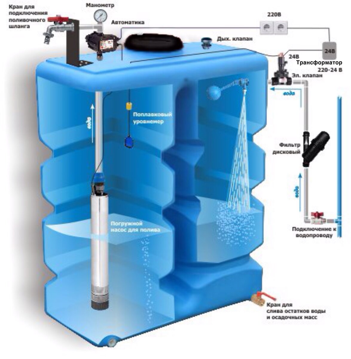 Накопительный бак для водоснабжения: для бесперебойной подачи горячей или холодной воды, нержавеющий водонагреватель на 50 литров и схема подключения к водопроводу