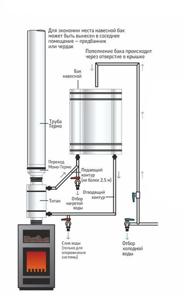 Печь для бани с теплообменником для воды: схема отопления, как изготовить и провести подключение каменки