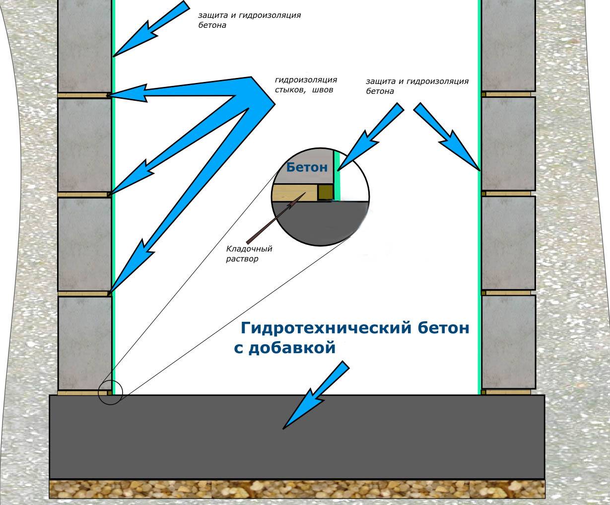 Гидроизоляция подвала: как сделать изнутри от грунтовых вод, внутренняя вертикальная проникающая изоляция для стен и пола