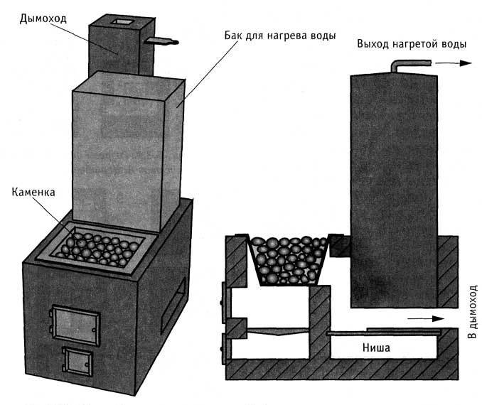 Кирпичная печь для бани своими руками - как сделать +чертежи, фото