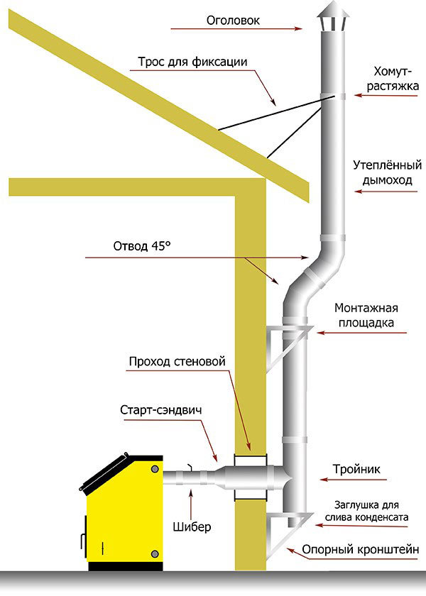 Как установить трубу в бане: как сделать через потолок и стену, установка через крышу, как правильно выполнить монтаж