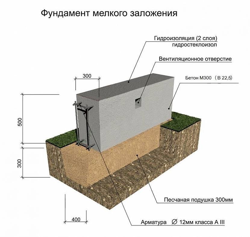 Ленточный фундамент для бани своими руками: пошаговая инструкция, как сделать разметку, какой марки залить бетон для строения размером 6х6 и других